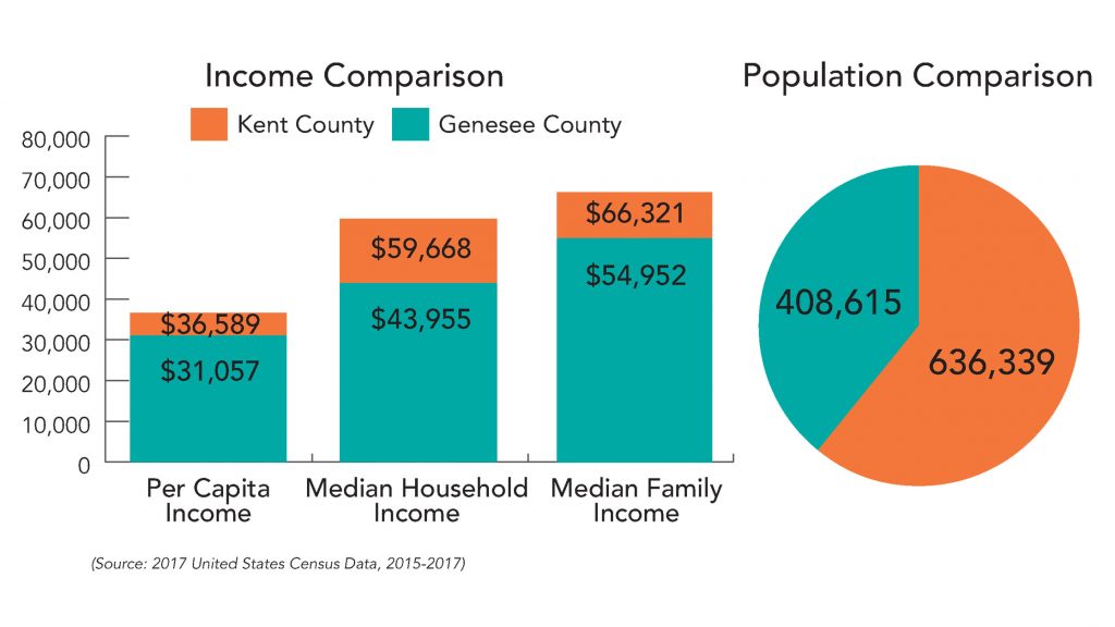 Income and Population comparison between Kent and Genesee County