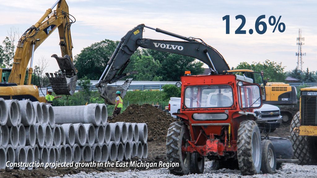 Construction projected growth in East Michigan 12.6%