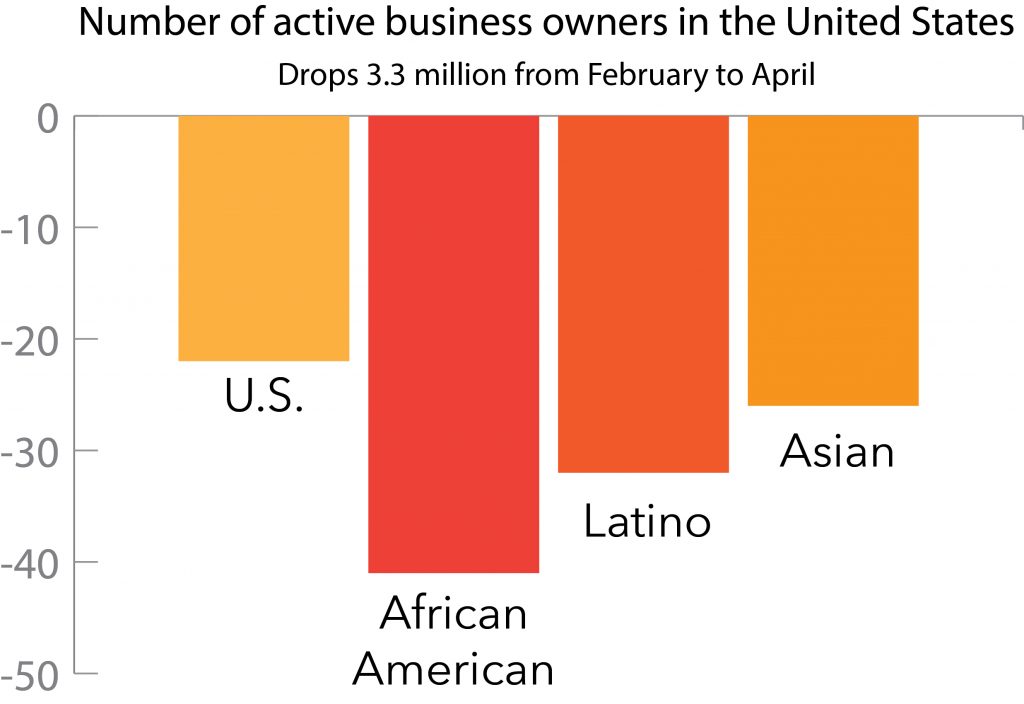Graph showing drop of active business owners