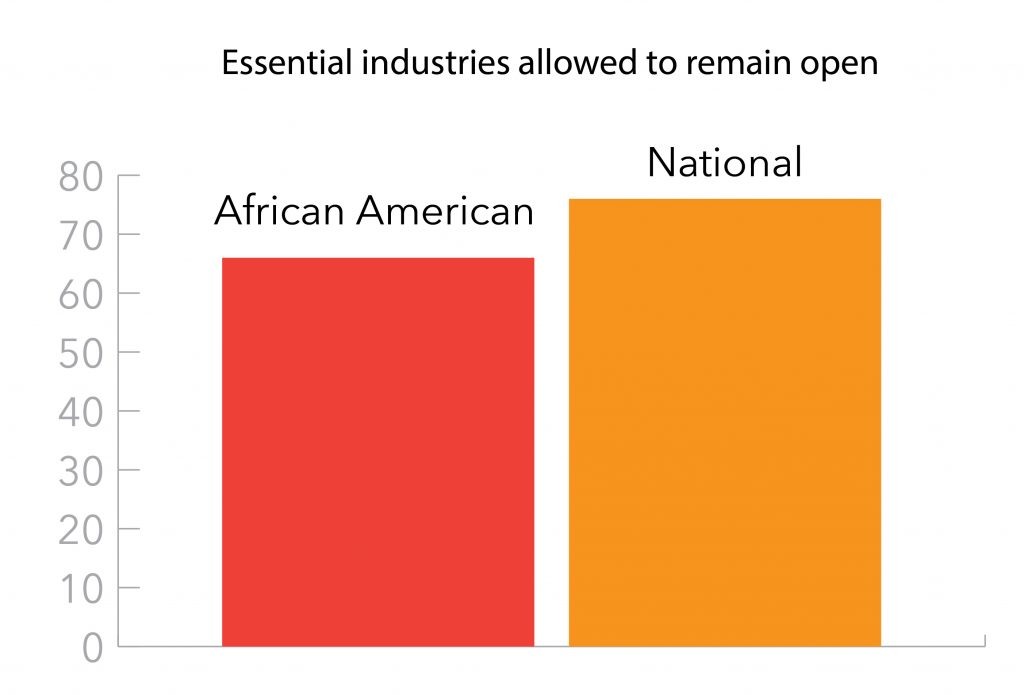 Graph showing essential industries allowed to remain open