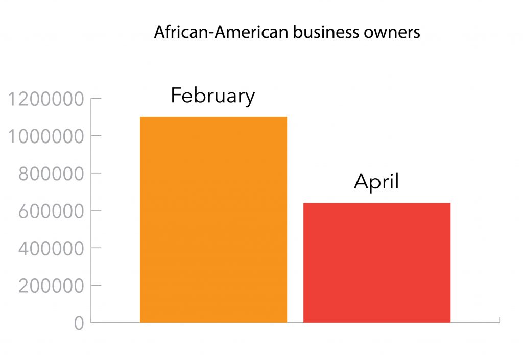 Graph show loss of African-American businesses